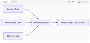 Algorithmic diagram of personalized nutrition 